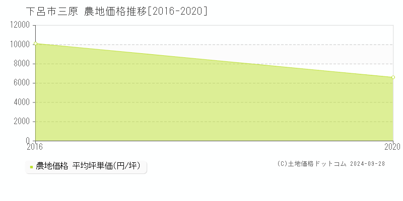 三原(下呂市)の農地価格推移グラフ(坪単価)[2016-2020年]