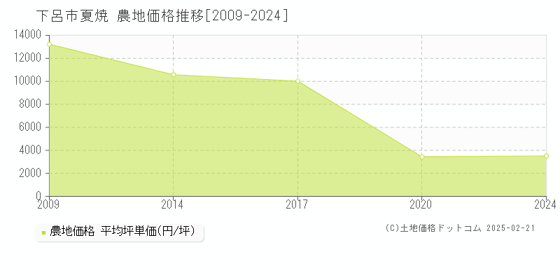 夏焼(下呂市)の農地価格推移グラフ(坪単価)[2009-2024年]