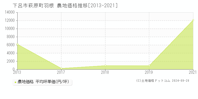 萩原町羽根(下呂市)の農地価格推移グラフ(坪単価)[2013-2021年]