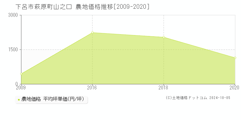 萩原町山之口(下呂市)の農地価格推移グラフ(坪単価)[2009-2020年]