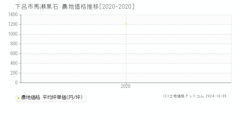 馬瀬黒石(下呂市)の農地価格推移グラフ(坪単価)[2020-2020年]