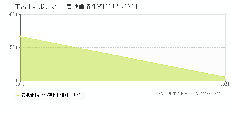 馬瀬堀之内(下呂市)の農地価格推移グラフ(坪単価)[2012-2021年]