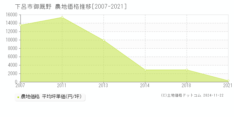 御厩野(下呂市)の農地価格推移グラフ(坪単価)[2007-2021年]