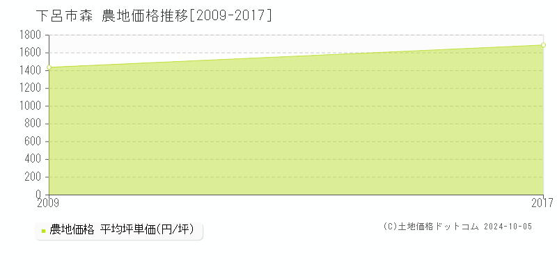 森(下呂市)の農地価格推移グラフ(坪単価)[2009-2017年]