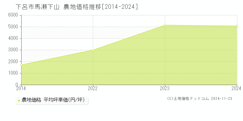 馬瀬下山(下呂市)の農地価格推移グラフ(坪単価)[2014-2024年]