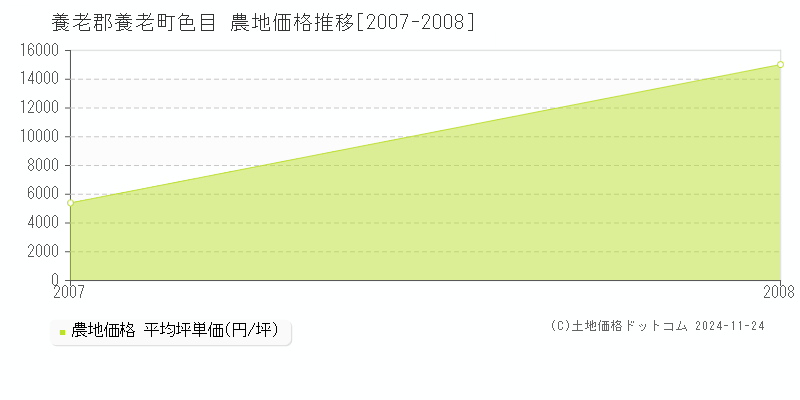 色目(養老郡養老町)の農地価格推移グラフ(坪単価)[2007-2008年]