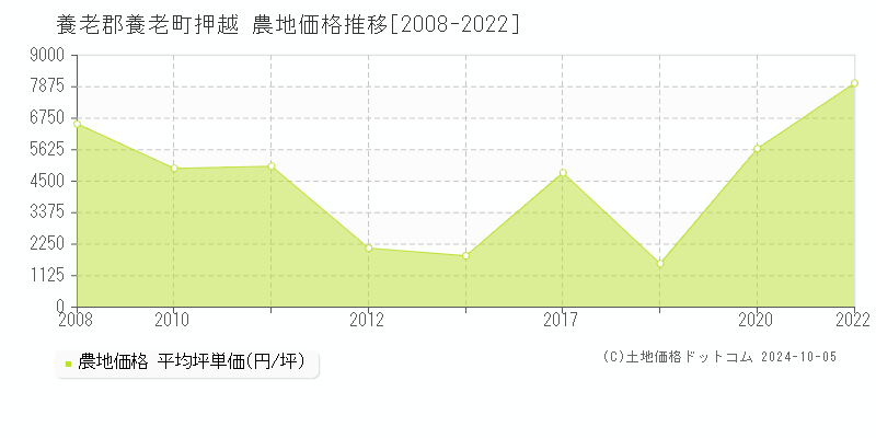 押越(養老郡養老町)の農地価格推移グラフ(坪単価)[2008-2022年]