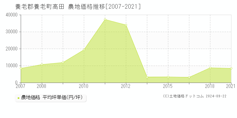 高田(養老郡養老町)の農地価格推移グラフ(坪単価)[2007-2021年]