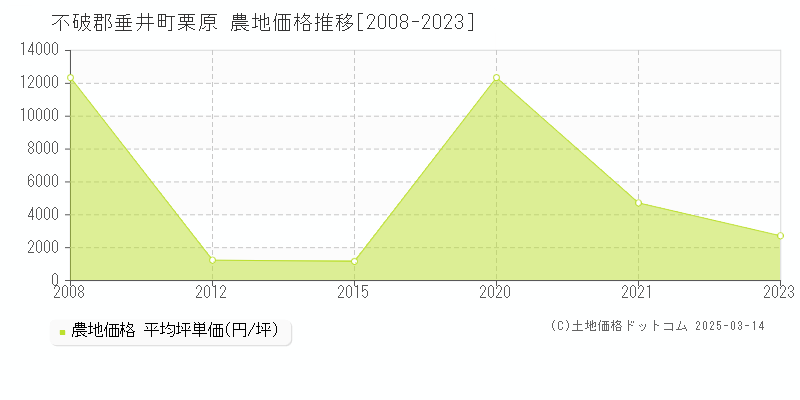 栗原(不破郡垂井町)の農地価格推移グラフ(坪単価)[2008-2023年]