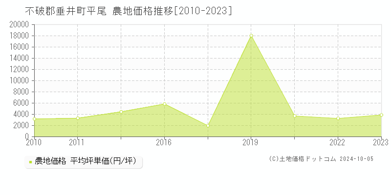 平尾(不破郡垂井町)の農地価格推移グラフ(坪単価)[2010-2023年]