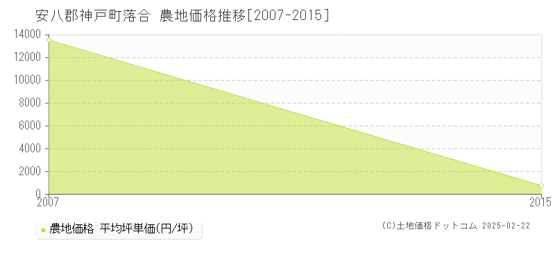 落合(安八郡神戸町)の農地価格推移グラフ(坪単価)[2007-2015年]