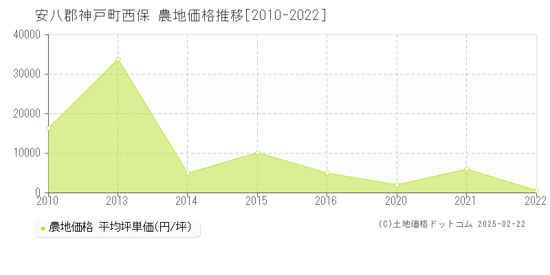 西保(安八郡神戸町)の農地価格推移グラフ(坪単価)[2010-2022年]