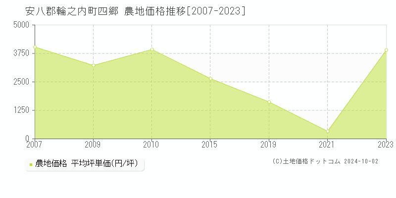 四郷(安八郡輪之内町)の農地価格推移グラフ(坪単価)[2007-2023年]