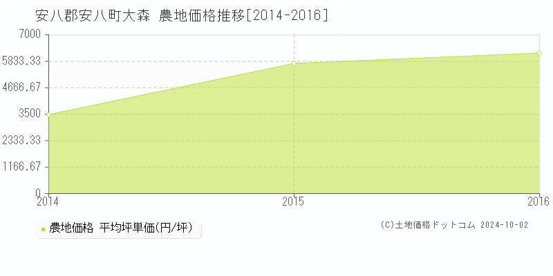 大森(安八郡安八町)の農地価格推移グラフ(坪単価)[2014-2016年]