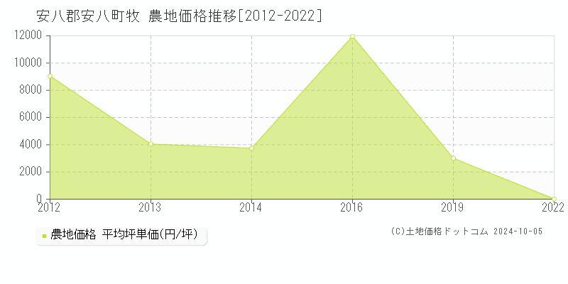 牧(安八郡安八町)の農地価格推移グラフ(坪単価)[2012-2022年]