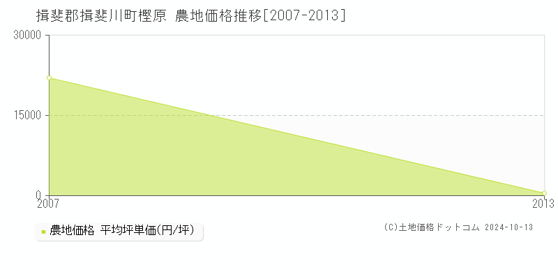 樫原(揖斐郡揖斐川町)の農地価格推移グラフ(坪単価)[2007-2013年]