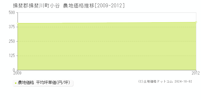 小谷(揖斐郡揖斐川町)の農地価格推移グラフ(坪単価)[2009-2012年]