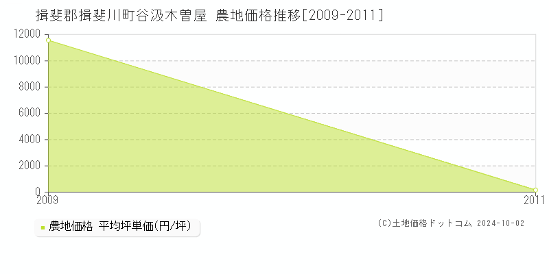 谷汲木曽屋(揖斐郡揖斐川町)の農地価格推移グラフ(坪単価)