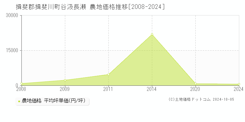 谷汲長瀬(揖斐郡揖斐川町)の農地価格推移グラフ(坪単価)[2008-2024年]