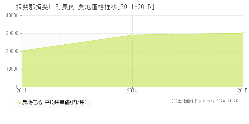 長良(揖斐郡揖斐川町)の農地価格推移グラフ(坪単価)[2011-2015年]