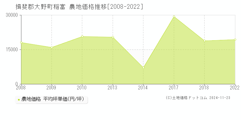 稲富(揖斐郡大野町)の農地価格推移グラフ(坪単価)[2008-2022年]