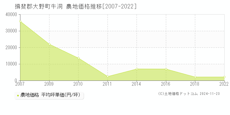 牛洞(揖斐郡大野町)の農地価格推移グラフ(坪単価)[2007-2022年]