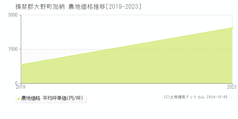 加納(揖斐郡大野町)の農地価格推移グラフ(坪単価)[2019-2023年]