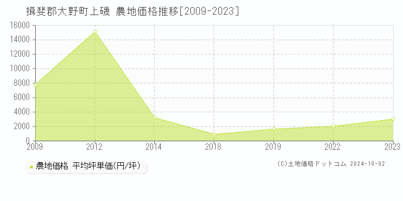 上磯(揖斐郡大野町)の農地価格推移グラフ(坪単価)[2009-2023年]