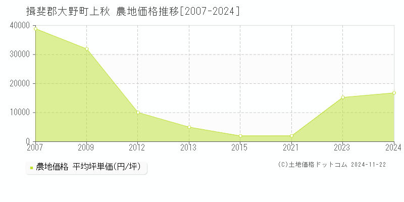 上秋(揖斐郡大野町)の農地価格推移グラフ(坪単価)[2007-2024年]