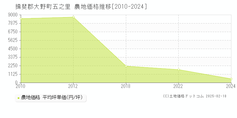 五之里(揖斐郡大野町)の農地価格推移グラフ(坪単価)[2010-2024年]