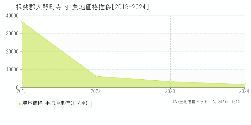 寺内(揖斐郡大野町)の農地価格推移グラフ(坪単価)[2013-2024年]