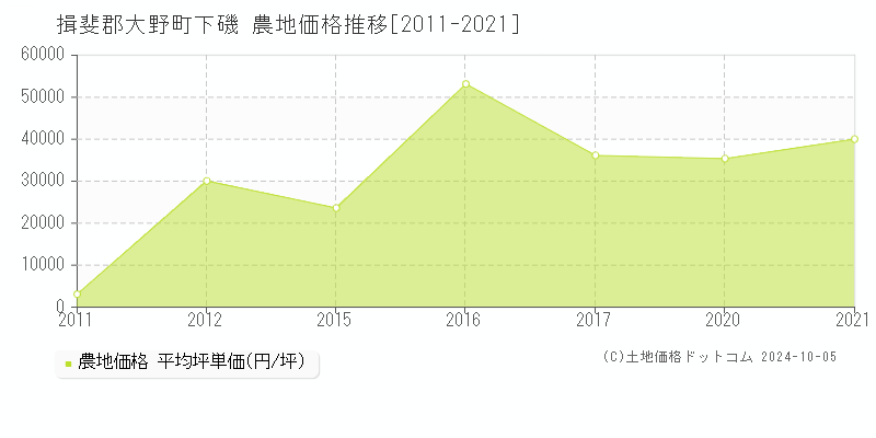 下磯(揖斐郡大野町)の農地価格推移グラフ(坪単価)[2011-2021年]