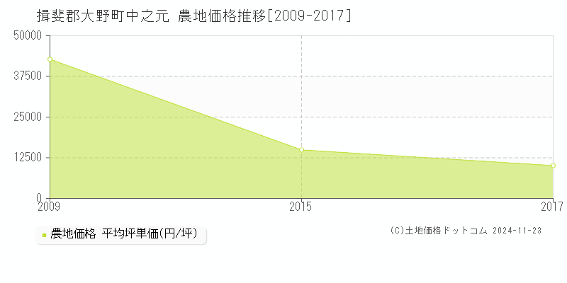 中之元(揖斐郡大野町)の農地価格推移グラフ(坪単価)[2009-2017年]