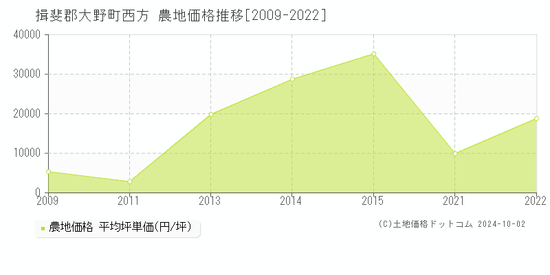 西方(揖斐郡大野町)の農地価格推移グラフ(坪単価)[2009-2022年]