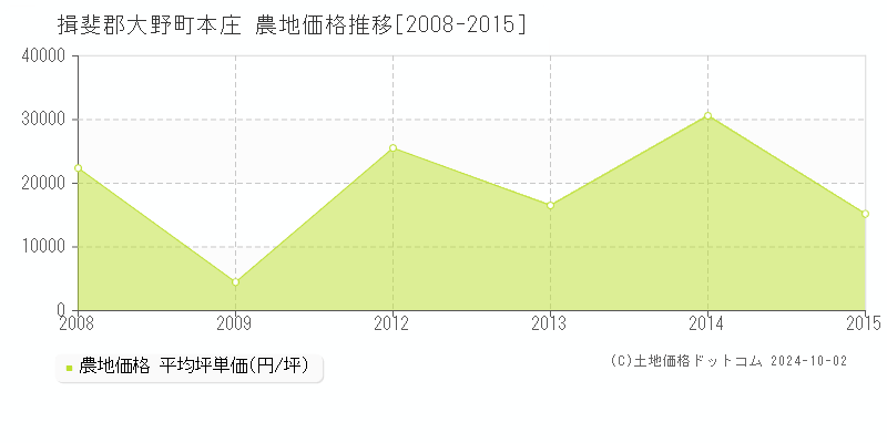 本庄(揖斐郡大野町)の農地価格推移グラフ(坪単価)[2008-2015年]