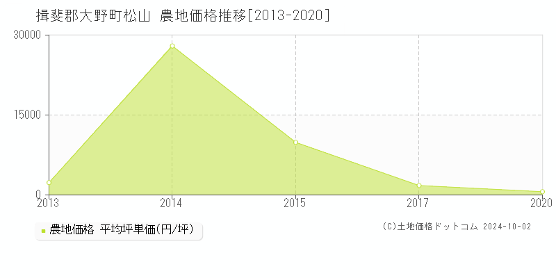 松山(揖斐郡大野町)の農地価格推移グラフ(坪単価)[2013-2020年]