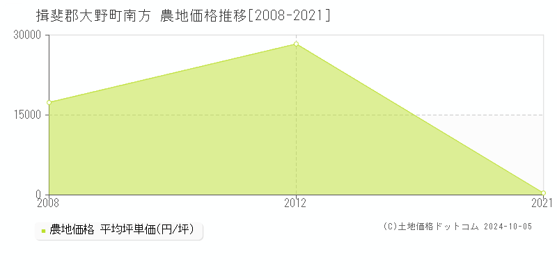 南方(揖斐郡大野町)の農地価格推移グラフ(坪単価)[2008-2021年]