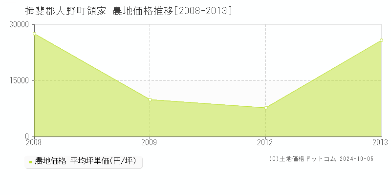 領家(揖斐郡大野町)の農地価格推移グラフ(坪単価)[2008-2013年]