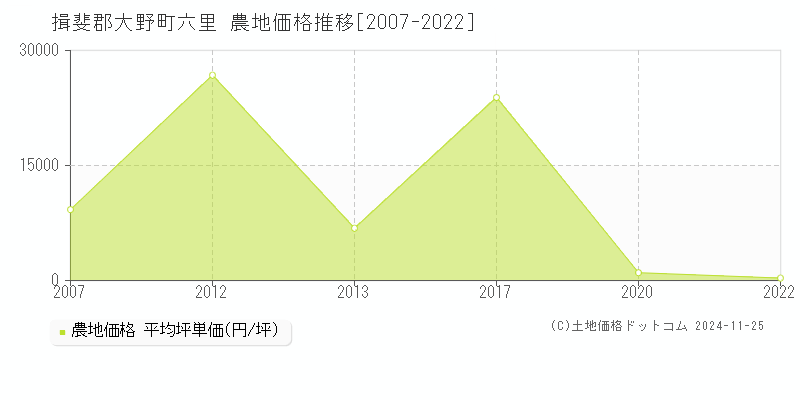 六里(揖斐郡大野町)の農地価格推移グラフ(坪単価)[2007-2022年]