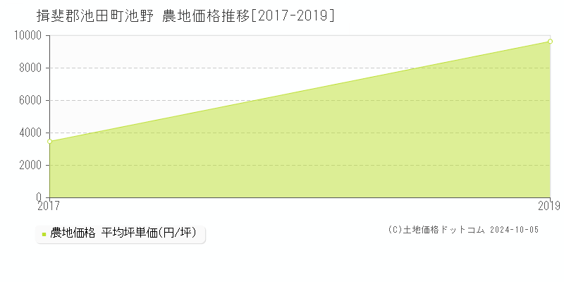 池野(揖斐郡池田町)の農地価格推移グラフ(坪単価)[2017-2019年]