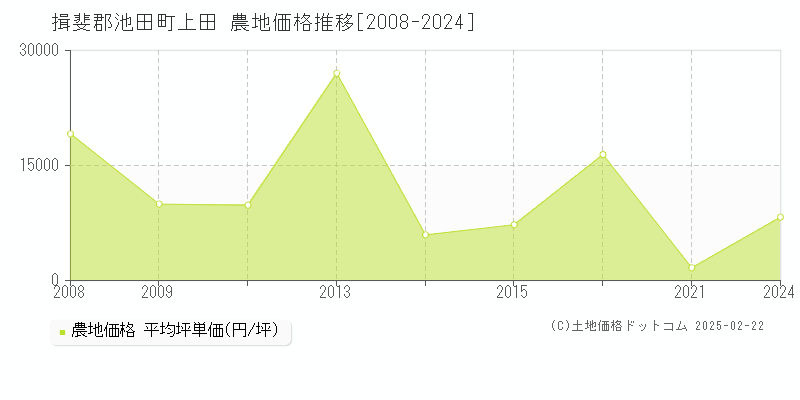 上田(揖斐郡池田町)の農地価格推移グラフ(坪単価)[2008-2024年]