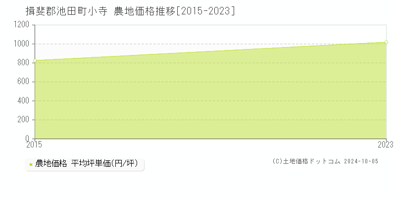 小寺(揖斐郡池田町)の農地価格推移グラフ(坪単価)[2015-2023年]