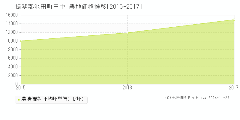 田中(揖斐郡池田町)の農地価格推移グラフ(坪単価)[2015-2017年]