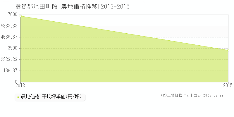 段(揖斐郡池田町)の農地価格推移グラフ(坪単価)[2013-2015年]