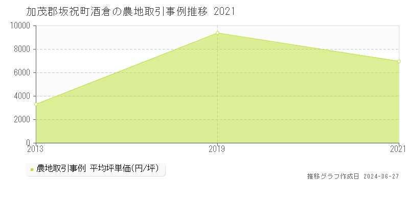 加茂郡坂祝町酒倉の農地取引事例推移グラフ 