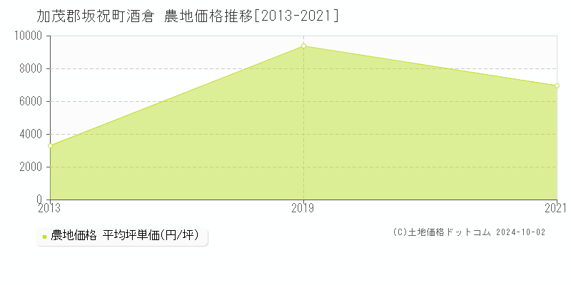 酒倉(加茂郡坂祝町)の農地価格推移グラフ(坪単価)[2013-2021年]