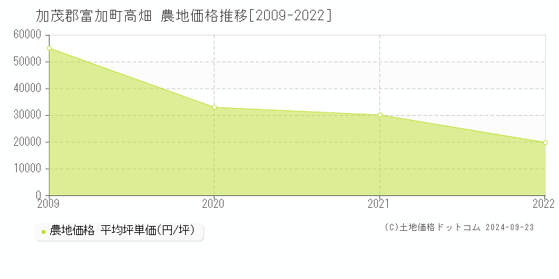 高畑(加茂郡富加町)の農地価格推移グラフ(坪単価)[2009-2022年]