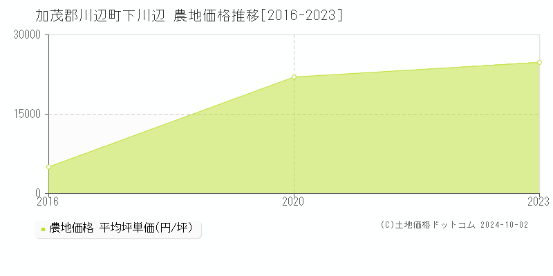 下川辺(加茂郡川辺町)の農地価格推移グラフ(坪単価)[2016-2023年]