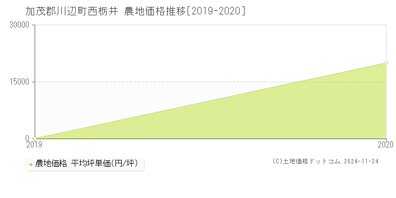 西栃井(加茂郡川辺町)の農地価格推移グラフ(坪単価)[2019-2020年]