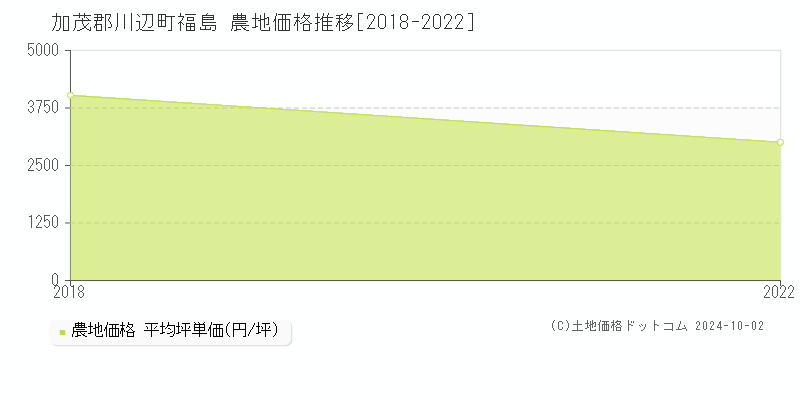 福島(加茂郡川辺町)の農地価格推移グラフ(坪単価)[2018-2022年]